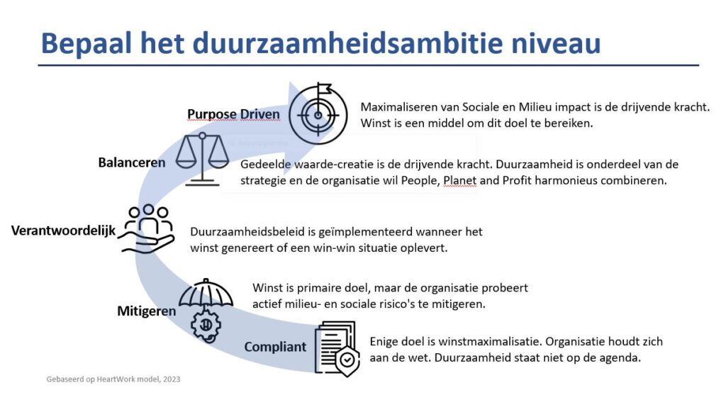 Niveaus van Duurzaamheidsambitie