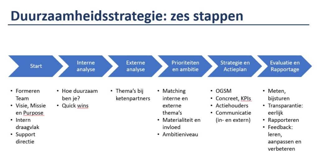 Stappenplan Duurzaamheidsstrategie