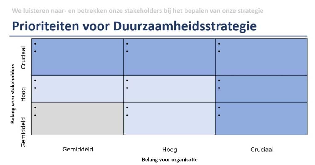 Prioriteiten duurzaamheidsthema's